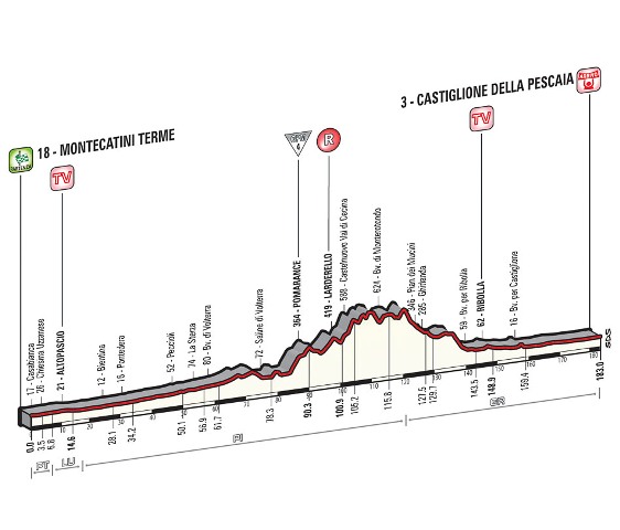 tappa giro